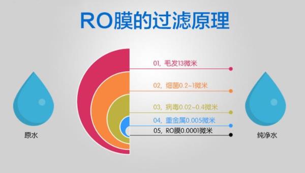 反渗透膜知识及选型时注意事项